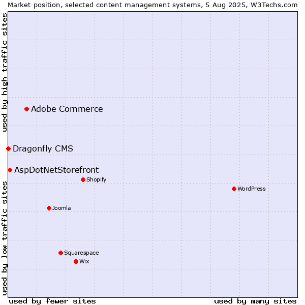 Market position of Adobe Commerce vs. AspDotNetStorefront vs. Dragonfly CMS