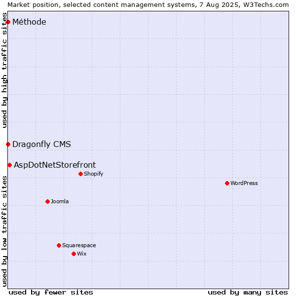 Market position of AspDotNetStorefront vs. Dragonfly CMS vs. Méthode