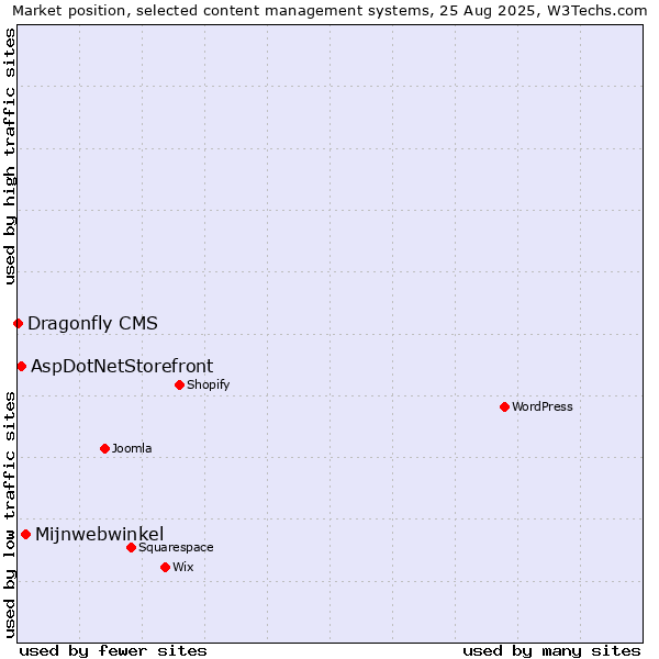 Market position of Mijnwebwinkel vs. AspDotNetStorefront vs. Dragonfly CMS