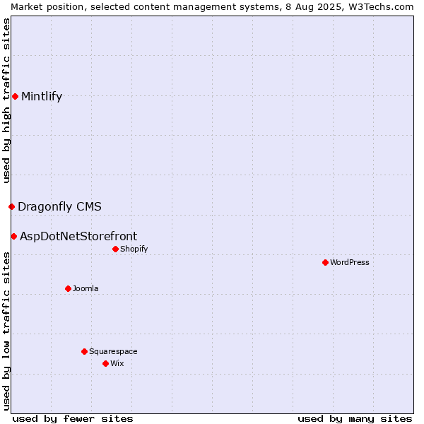 Market position of Mintlify vs. AspDotNetStorefront vs. Dragonfly CMS