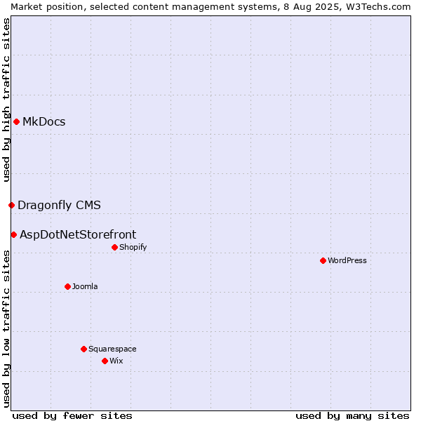 Market position of MkDocs vs. AspDotNetStorefront vs. Dragonfly CMS