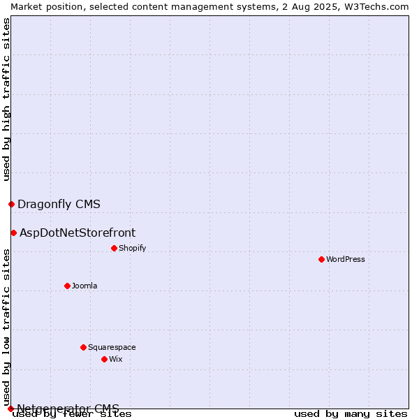 Market position of AspDotNetStorefront vs. Dragonfly CMS vs. Netgenerator CMS