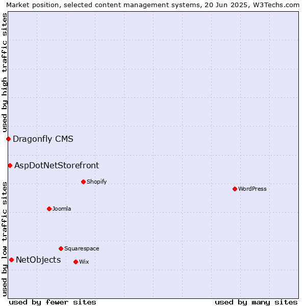 Market position of NetObjects vs. AspDotNetStorefront vs. Dragonfly CMS