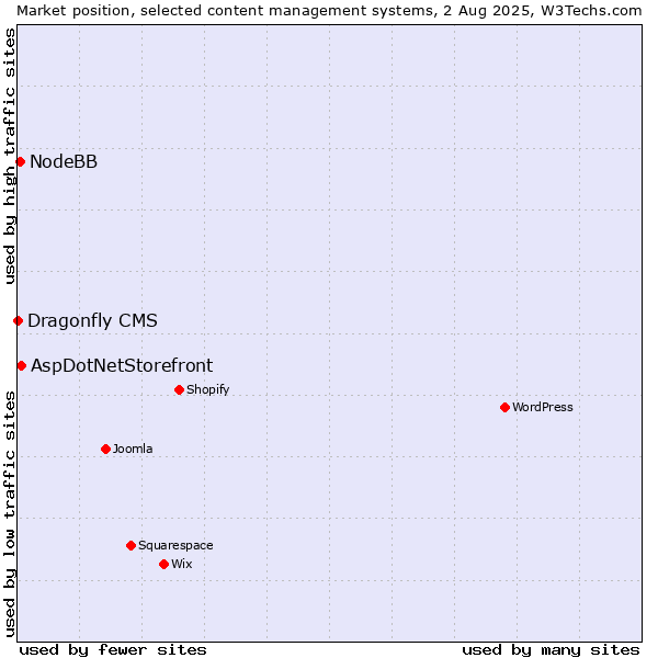 Market position of AspDotNetStorefront vs. NodeBB vs. Dragonfly CMS
