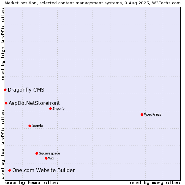 Market position of One.com Website Builder vs. AspDotNetStorefront vs. Dragonfly CMS