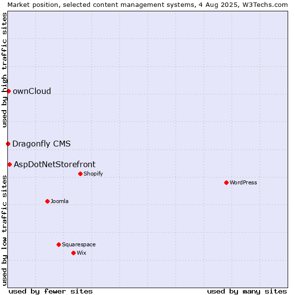 Market position of AspDotNetStorefront vs. ownCloud vs. Dragonfly CMS