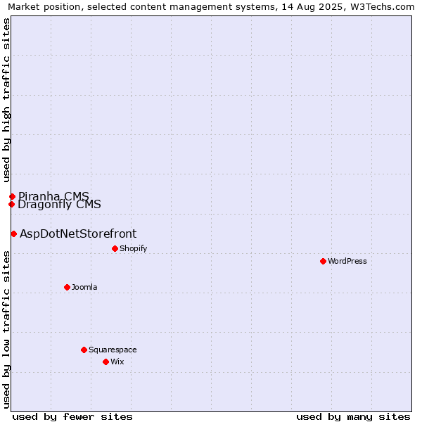 Market position of AspDotNetStorefront vs. Piranha CMS vs. Dragonfly CMS