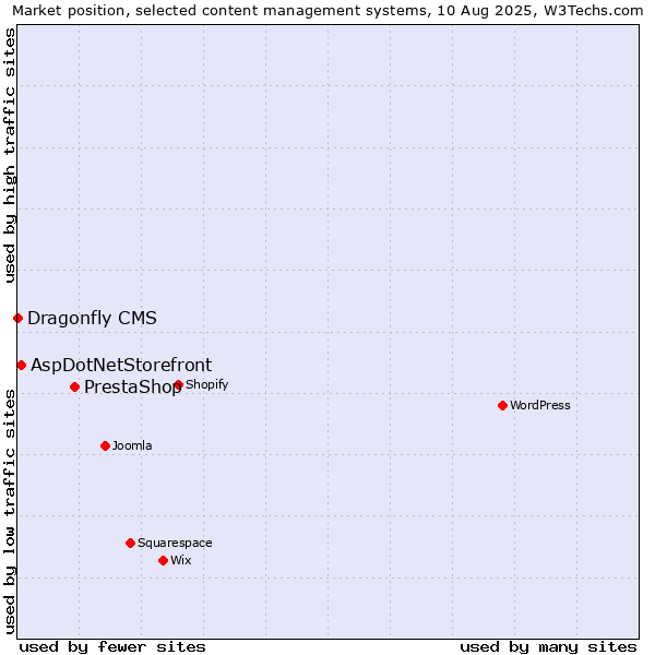 Market position of PrestaShop vs. AspDotNetStorefront vs. Dragonfly CMS