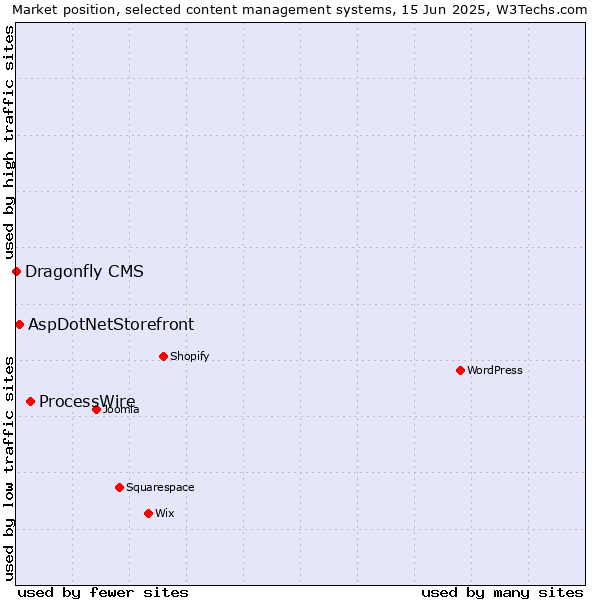 Market position of ProcessWire vs. AspDotNetStorefront vs. Dragonfly CMS