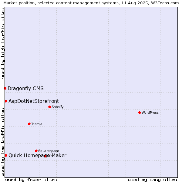 Market position of Quick Homepage Maker vs. AspDotNetStorefront vs. Dragonfly CMS