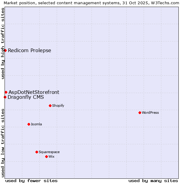 Market position of AspDotNetStorefront vs. Redicom Prolepse vs. Dragonfly CMS