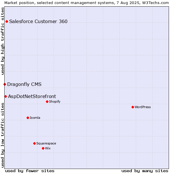 Market position of Salesforce Customer 360 vs. AspDotNetStorefront vs. Dragonfly CMS