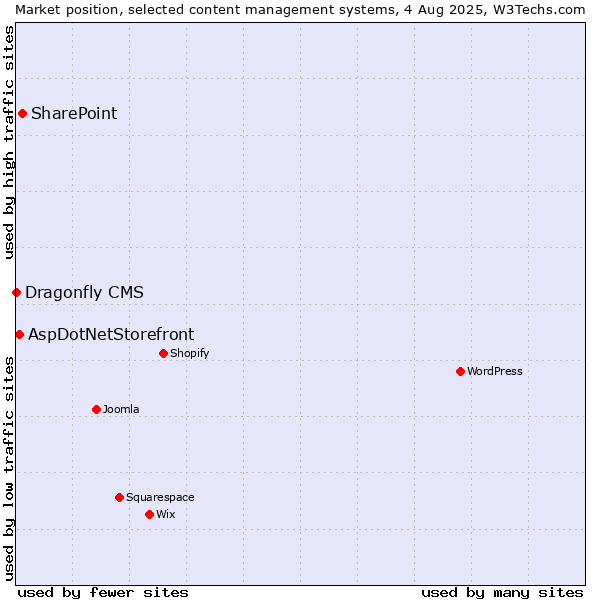 Market position of SharePoint vs. AspDotNetStorefront vs. Dragonfly CMS