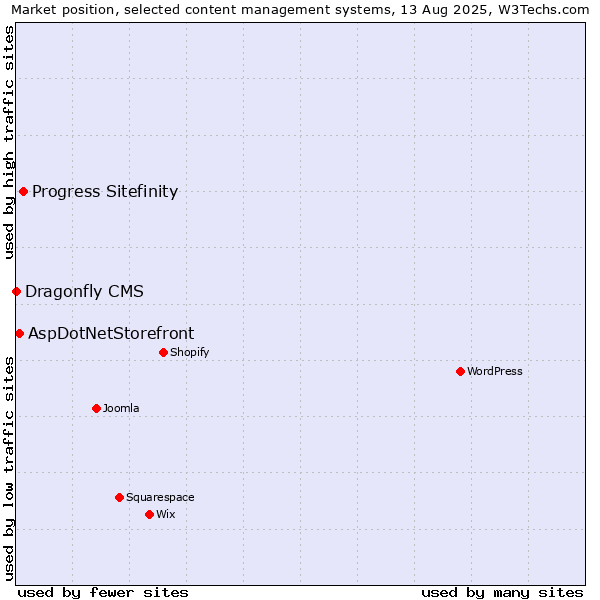 Market position of Progress Sitefinity vs. AspDotNetStorefront vs. Dragonfly CMS