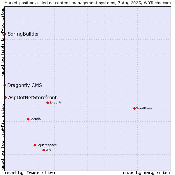 Market position of AspDotNetStorefront vs. SpringBuilder vs. Dragonfly CMS