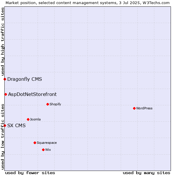 Market position of AspDotNetStorefront vs. SX CMS vs. Dragonfly CMS