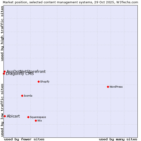 Market position of Abicart vs. AspDotNetStorefront vs. Dragonfly CMS