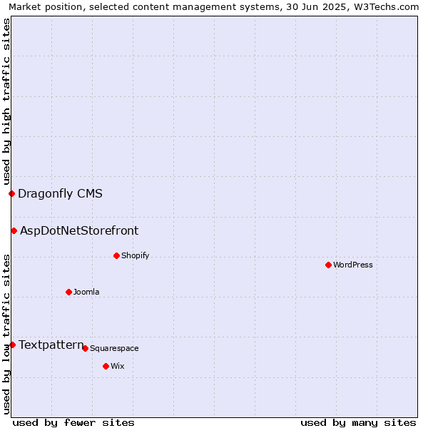 Market position of AspDotNetStorefront vs. Textpattern vs. Dragonfly CMS