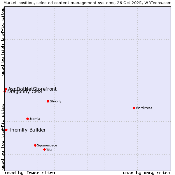 Market position of Themify Builder vs. AspDotNetStorefront vs. Dragonfly CMS