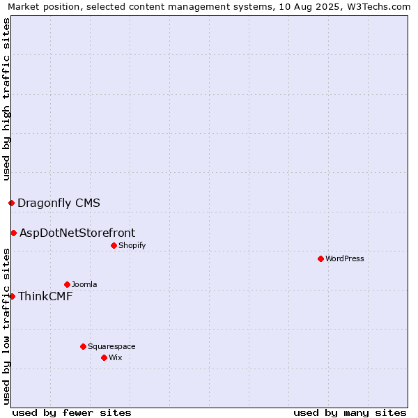 Market position of AspDotNetStorefront vs. ThinkCMF vs. Dragonfly CMS