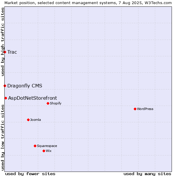 Market position of AspDotNetStorefront vs. Trac vs. Dragonfly CMS
