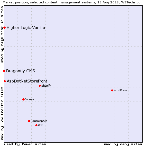Market position of AspDotNetStorefront vs. Higher Logic Vanilla vs. Dragonfly CMS