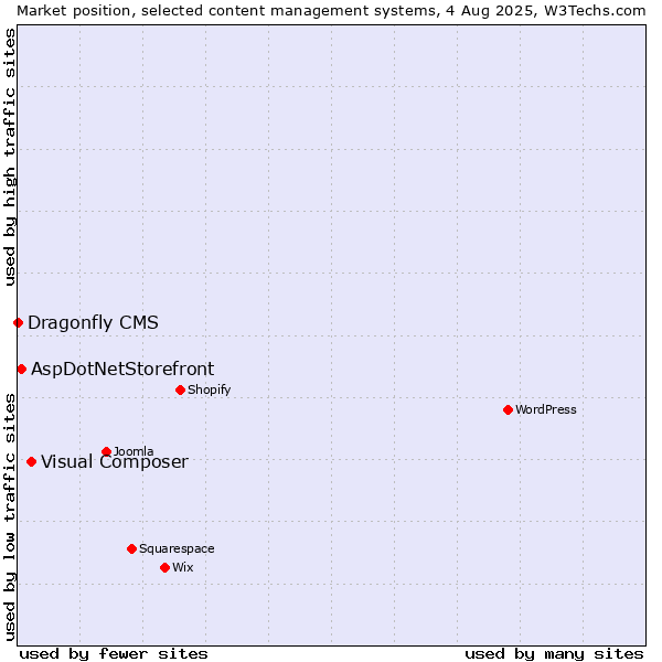Market position of Visual Composer vs. AspDotNetStorefront vs. Dragonfly CMS