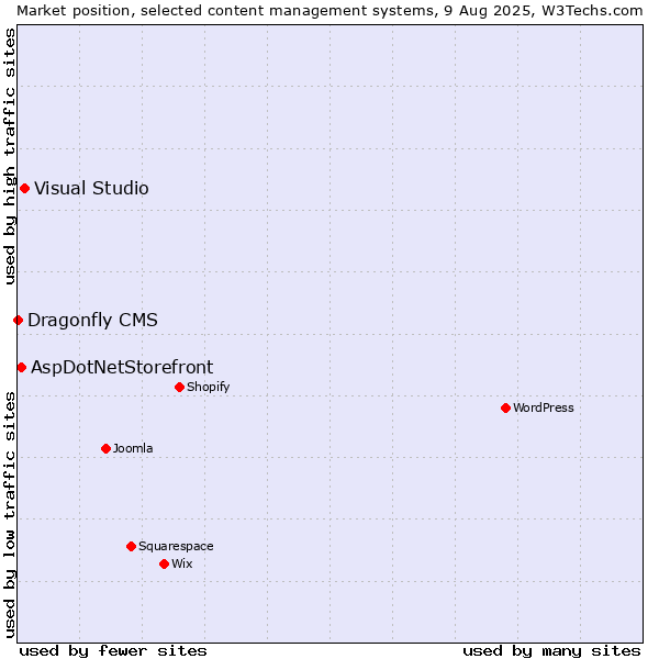 Market position of Visual Studio vs. AspDotNetStorefront vs. Dragonfly CMS