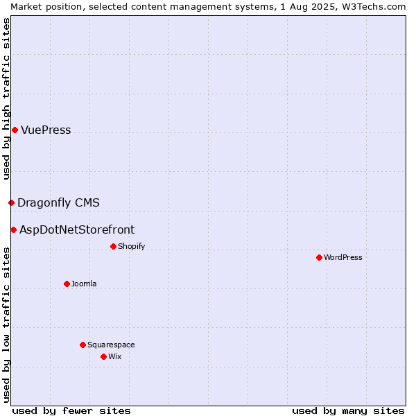 Market position of VuePress vs. AspDotNetStorefront vs. Dragonfly CMS