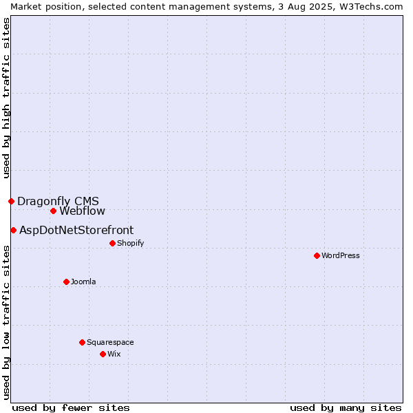 Market position of Webflow vs. AspDotNetStorefront vs. Dragonfly CMS