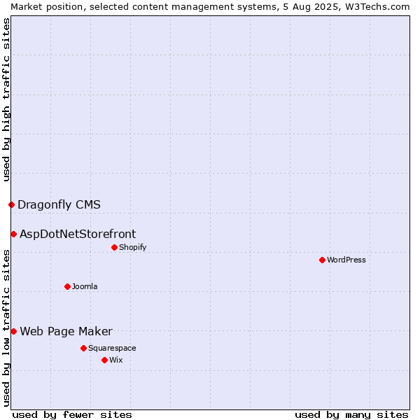 Market position of Web Page Maker vs. AspDotNetStorefront vs. Dragonfly CMS