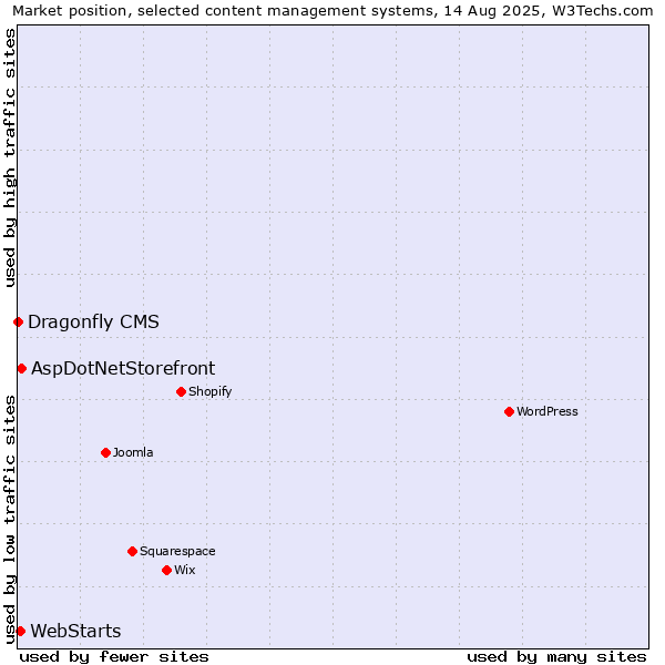 Market position of AspDotNetStorefront vs. WebStarts vs. Dragonfly CMS