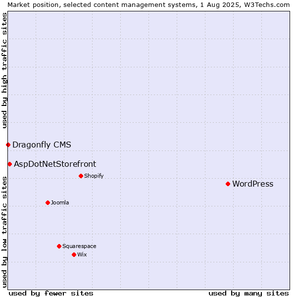 Market position of WordPress vs. AspDotNetStorefront vs. Dragonfly CMS