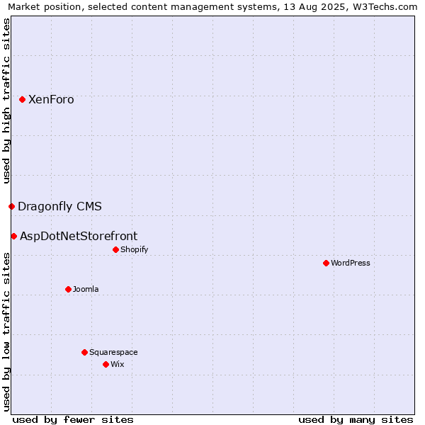 Market position of XenForo vs. AspDotNetStorefront vs. Dragonfly CMS