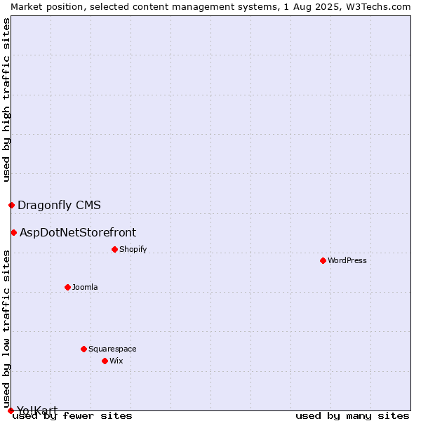 Market position of AspDotNetStorefront vs. Dragonfly CMS vs. Yo!Kart