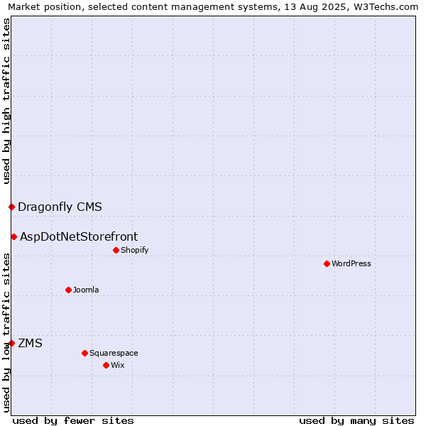 Market position of AspDotNetStorefront vs. ZMS vs. Dragonfly CMS