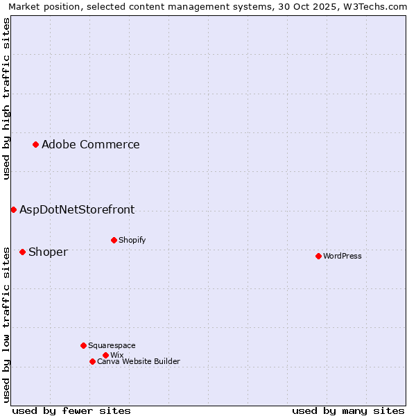 Market position of Adobe Commerce vs. Shoper vs. AspDotNetStorefront