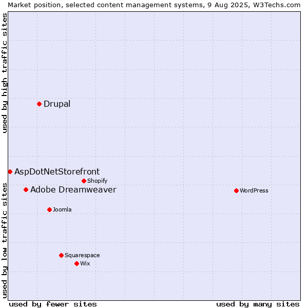 Market position of Drupal vs. Adobe Dreamweaver vs. AspDotNetStorefront