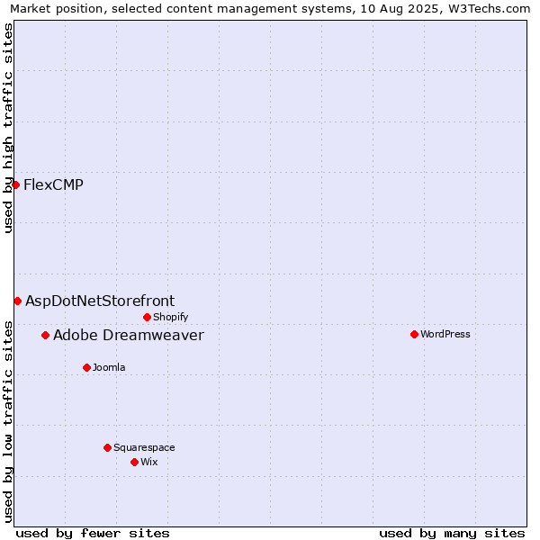 Market position of Adobe Dreamweaver vs. AspDotNetStorefront vs. FlexCMP