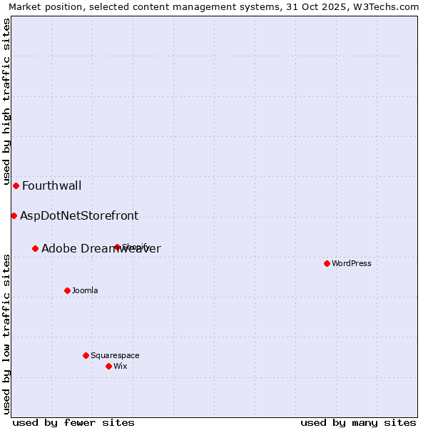 Market position of Adobe Dreamweaver vs. Fourthwall vs. AspDotNetStorefront
