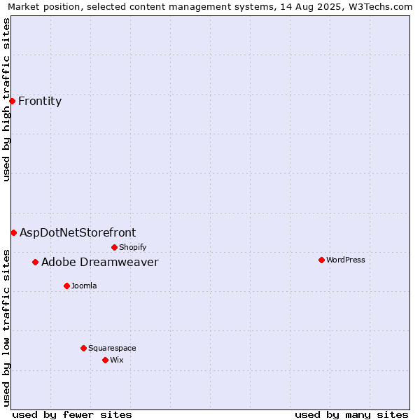 Market position of Adobe Dreamweaver vs. AspDotNetStorefront vs. Frontity