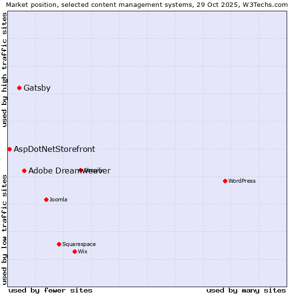 Market position of Adobe Dreamweaver vs. Gatsby vs. AspDotNetStorefront