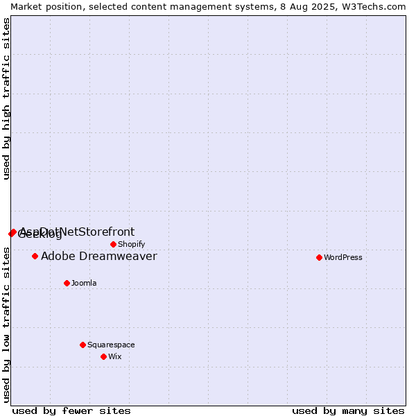 Market position of Adobe Dreamweaver vs. AspDotNetStorefront vs. Geeklog