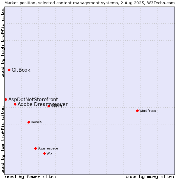 Market position of Adobe Dreamweaver vs. GitBook vs. AspDotNetStorefront
