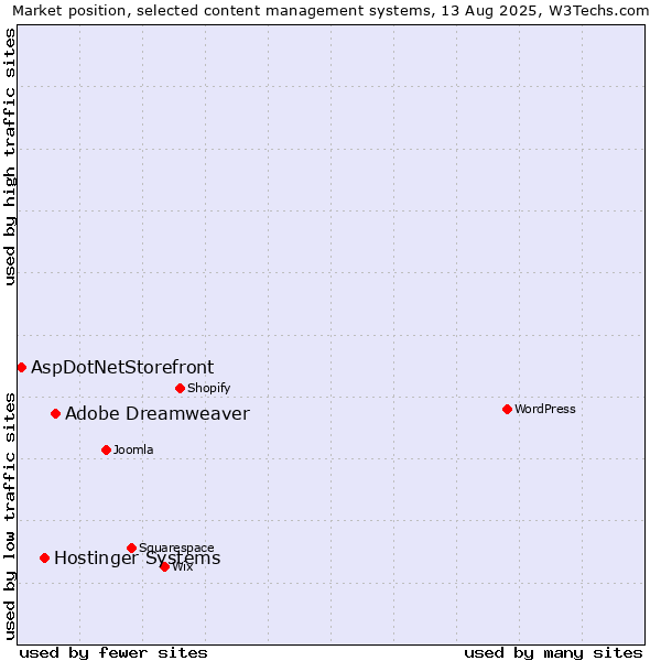 Market position of Adobe Dreamweaver vs. Hostinger Systems vs. AspDotNetStorefront