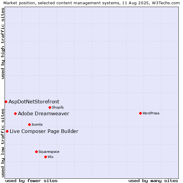 Market position of Adobe Dreamweaver vs. Live Composer Page Builder vs. AspDotNetStorefront