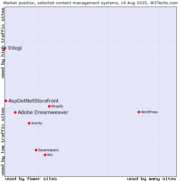 Market position of Adobe Dreamweaver vs. AspDotNetStorefront vs. Trilogi