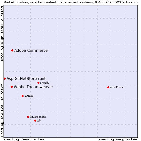 Market position of Adobe Commerce vs. Adobe Dreamweaver vs. AspDotNetStorefront