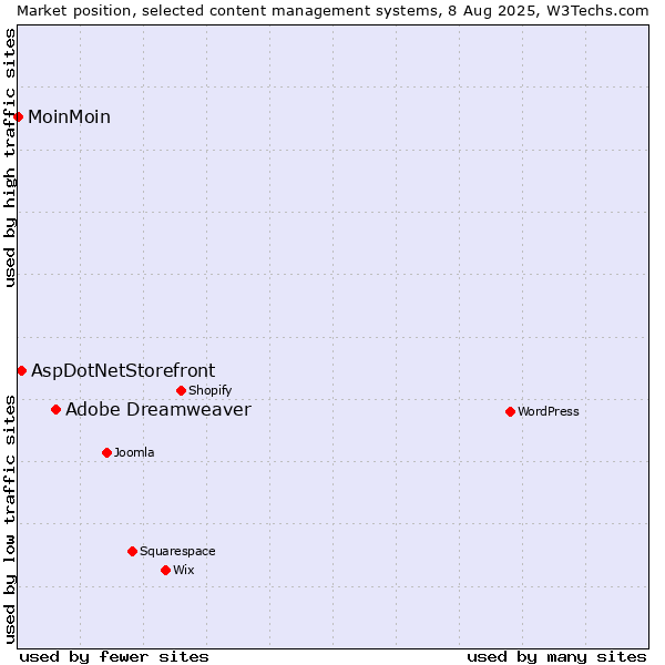 Market position of Adobe Dreamweaver vs. AspDotNetStorefront vs. MoinMoin