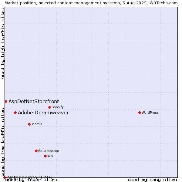 Market position of Adobe Dreamweaver vs. AspDotNetStorefront vs. Netgenerator CMS